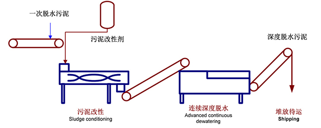 高壓帶式污泥深度脫水機工藝流程